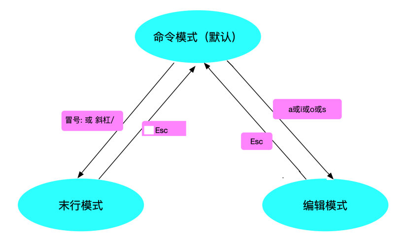 vim模式转换